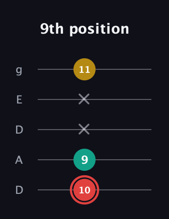 C Diminished Sharp 9th guitar tab — 9th position (10 9 x x 11) in Double C (gCGCD) · Capo 2