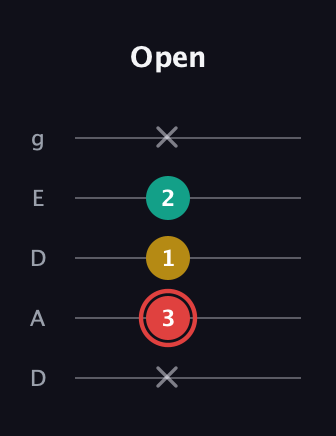 C Diminished Sharp 9th guitar tab — Open (x 3 1 2 x) in Double C (gCGCD) · Capo 2