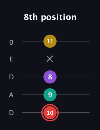 C Half-Diminished 7th Sharp 9th guitar tab — 8th position (10 9 8 x 11) in Double C (gCGCD) · Capo 2