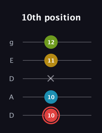 C Major Sharp 9th guitar tab — 10th position (10 10 x 11 12) in Double C (gCGCD) · Capo 2