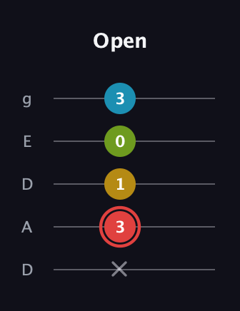 C Major Sharp 9th guitar tab — Open (x 3 1 0 3) in Double C (gCGCD) · Capo 2