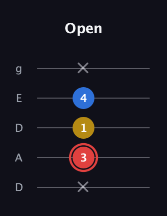 C Minor Sharp 5th guitar tab — Open (x 3 1 4 x) in Double C (gCGCD) · Capo 2