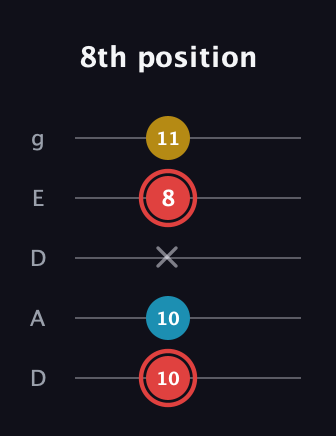 C Minor Sharp 9th guitar tab — 8th position (10 10 x 8 11) in Double C (gCGCD) · Capo 2