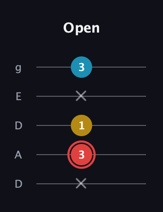 C Minor Sharp 9th guitar tab — Open (x 3 1 x 3) in Double C (gCGCD) · Capo 2