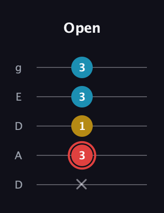 C Minor Sharp 9th guitar tab — Open (x 3 1 3 3) in Double C (gCGCD) · Capo 2