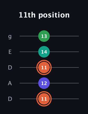 C♯ Augmented Added 11th guitar tab — 11th position (11 12 11 14 13) in Double C (gCGCD) · Capo 2