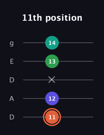 C♯ Augmented Added 11th guitar tab — 11th position (11 12 x 13 14) in Double C (gCGCD) · Capo 2