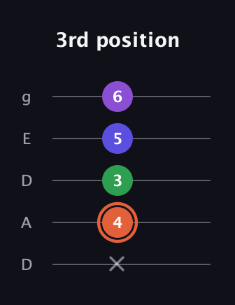C♯ Augmented Added 13th guitar tab — 3rd position (x 4 3 5 6) in Double C (gCGCD) · Capo 2