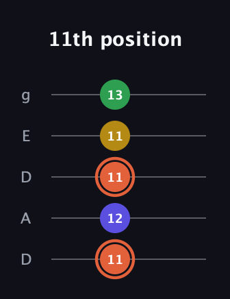 C♯ Augmented Added 2nd guitar tab — 11th position (11 12 11 11 13) in Double C (gCGCD) · Capo 2
