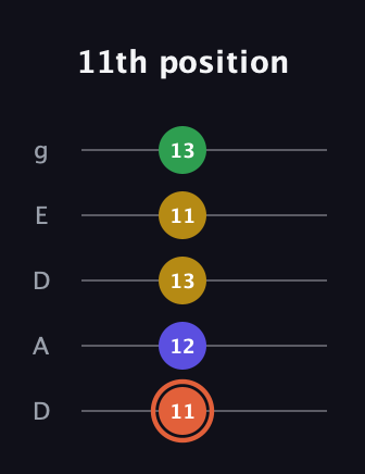 C♯ Augmented Added 2nd guitar tab — 11th position (11 12 13 11 13) in Double C (gCGCD) · Capo 2
