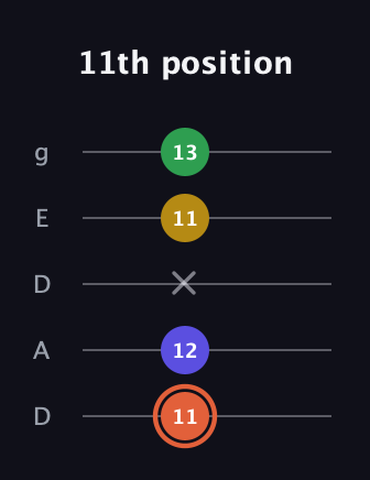 C♯ Augmented Added 2nd guitar tab — 11th position (11 12 x 11 13) in Double C (gCGCD) · Capo 2