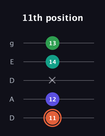 C♯ Augmented Added 4th guitar tab — 11th position (11 12 x 14 13) in Double C (gCGCD) · Capo 2