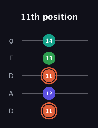 C♯ Augmented Added 4th guitar tab — 11th position (11 12 11 13 14) in Double C (gCGCD) · Capo 2