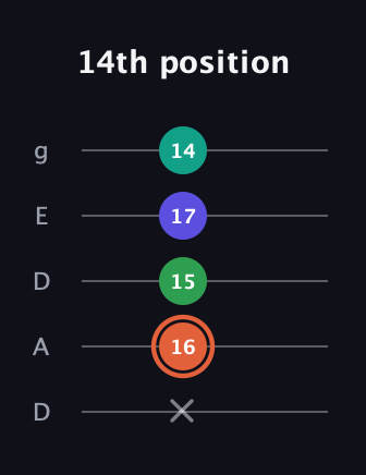 C♯ Augmented Added 4th guitar tab — 14th position (x 16 15 17 14) in Double C (gCGCD) · Capo 2