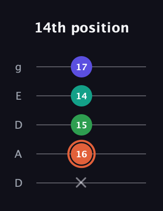C♯ Augmented Added 4th guitar tab — 14th position (x 16 15 14 17) in Double C (gCGCD) · Capo 2