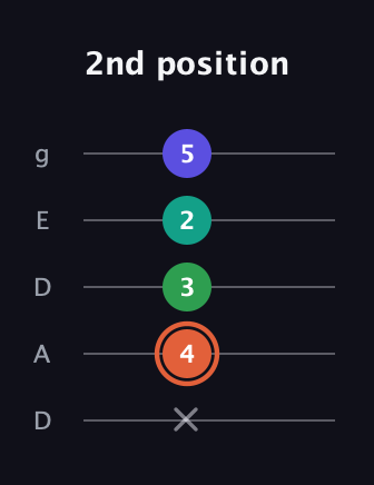 C♯ Augmented Added 4th guitar tab — 2nd position (x 4 3 2 5) in Double C (gCGCD) · Capo 2