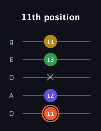 C♯ Augmented Added 9th guitar tab — 11th position (11 12 x 13 11) in Double C (gCGCD) · Capo 2