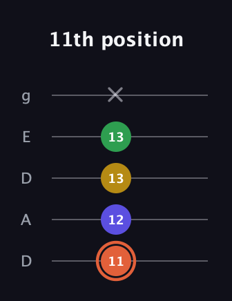 C♯ Augmented Added 9th guitar tab — 11th position (11 12 13 13 x) in Double C (gCGCD) · Capo 2