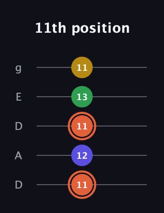C♯ Augmented Added 9th guitar tab — 11th position (11 12 11 13 11) in Double C (gCGCD) · Capo 2