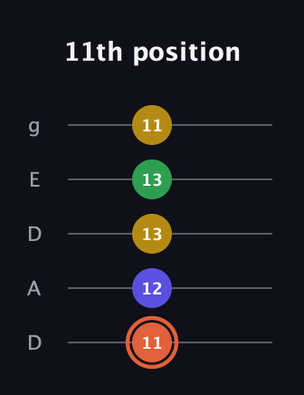 C♯ Augmented Added 9th guitar tab — 11th position (11 12 13 13 11) in Double C (gCGCD) · Capo 2