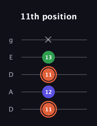 C♯ Augmented Flat 13th guitar tab — 11th position (11 12 11 13 x) in Double C (gCGCD) · Capo 2