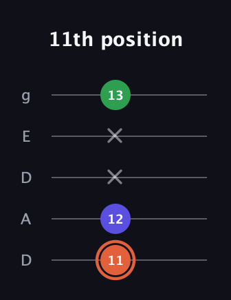 C♯ Augmented Flat 13th guitar tab — 11th position (11 12 x x 13) in Double C (gCGCD) · Capo 2