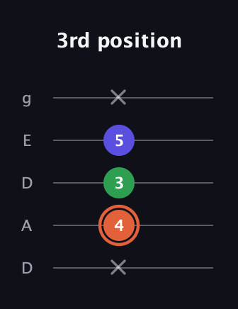 C♯ Augmented Flat 13th guitar tab — 3rd position (x 4 3 5 x) in Double C (gCGCD) · Capo 2