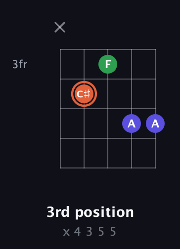 C♯ Augmented Flat 13th guitar chord — 3rd position (x 4 3 5 5) fretboard diagram in Double C (gCGCD) · Capo 2