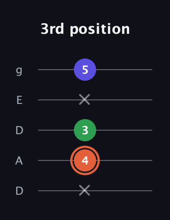 C♯ Augmented Flat 13th guitar tab — 3rd position (x 4 3 x 5) in Double C (gCGCD) · Capo 2