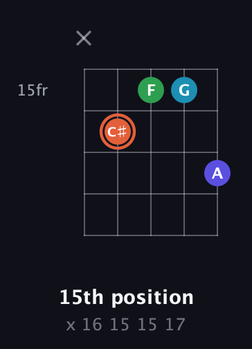 C♯ Augmented Flat 5th guitar chord — 15th position (x 16 15 15 17) fretboard diagram in Double C (gCGCD) · Capo 2