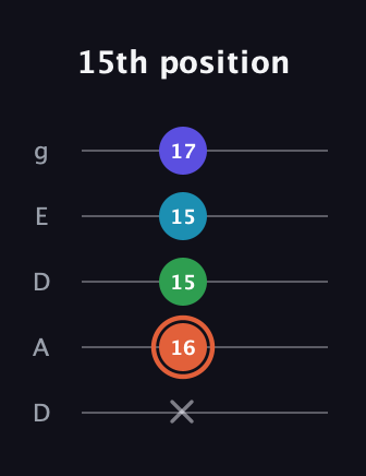 C♯ Augmented Flat 5th guitar tab — 15th position (x 16 15 15 17) in Double C (gCGCD) · Capo 2