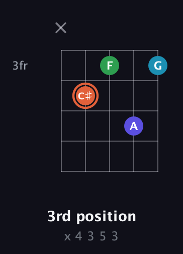 C♯ Augmented Flat 5th guitar chord — 3rd position (x 4 3 5 3) fretboard diagram in Double C (gCGCD) · Capo 2