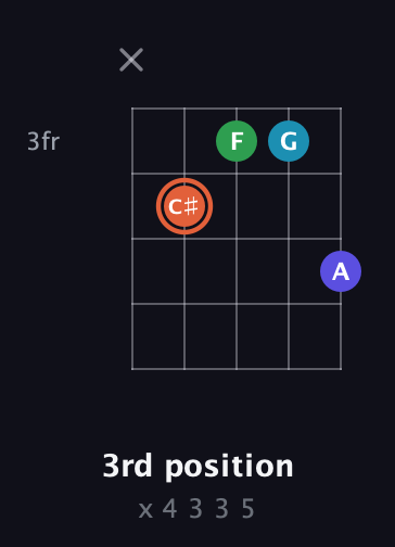 C♯ Augmented Flat 5th guitar chord — 3rd position (x 4 3 3 5) fretboard diagram in Double C (gCGCD) · Capo 2