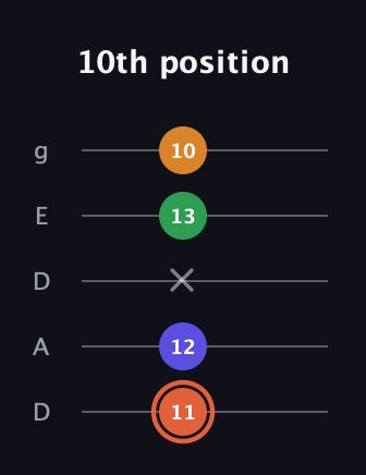 C♯ Augmented Flat 9th guitar tab — 10th position (11 12 x 13 10) in Double C (gCGCD) · Capo 2