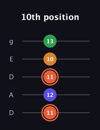 C♯ Augmented Flat 9th guitar tab — 10th position (11 12 11 10 13) in Double C (gCGCD) · Capo 2