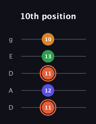 C♯ Augmented Flat 9th guitar tab — 10th position (11 12 11 13 10) in Double C (gCGCD) · Capo 2