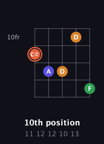 C♯ Augmented Flat 9th guitar chord — 10th position (11 12 12 10 13) fretboard diagram in Double C (gCGCD) · Capo 2