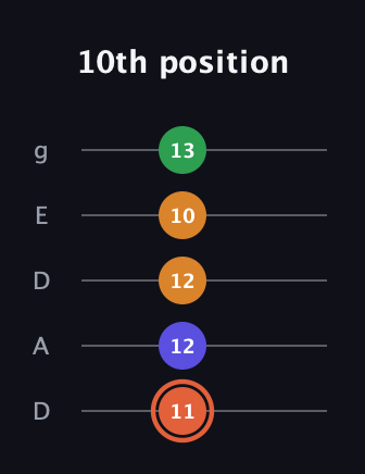 C♯ Augmented Flat 9th guitar tab — 10th position (11 12 12 10 13) in Double C (gCGCD) · Capo 2