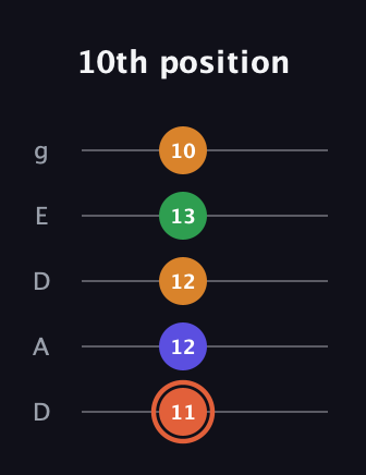 C♯ Augmented Flat 9th guitar tab — 10th position (11 12 12 13 10) in Double C (gCGCD) · Capo 2