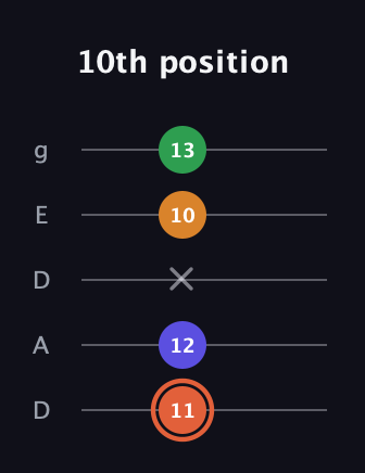 C♯ Augmented Flat 9th guitar tab — 10th position (11 12 x 10 13) in Double C (gCGCD) · Capo 2