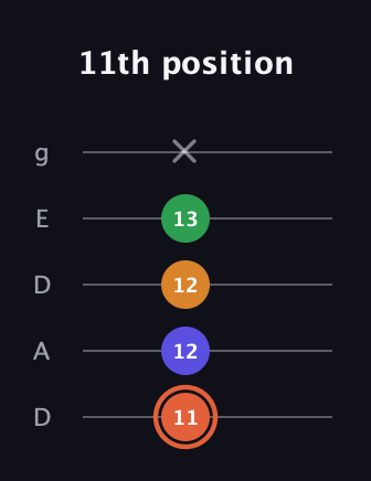 C♯ Augmented Flat 9th guitar tab — 11th position (11 12 12 13 x) in Double C (gCGCD) · Capo 2