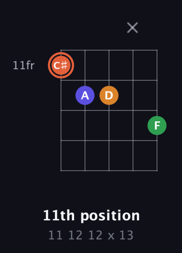 C♯ Augmented Flat 9th guitar chord — 11th position (11 12 12 x 13) fretboard diagram in Double C (gCGCD) · Capo 2