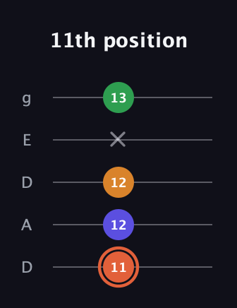C♯ Augmented Flat 9th guitar tab — 11th position (11 12 12 x 13) in Double C (gCGCD) · Capo 2