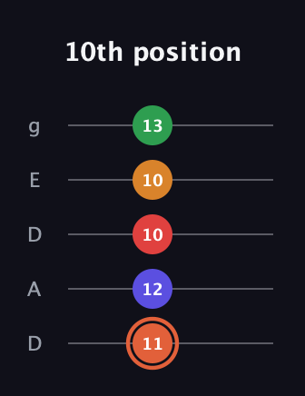C♯ Augmented-major 7th Flat 9th guitar tab — 10th position (11 12 10 10 13) in Double C (gCGCD) · Capo 2