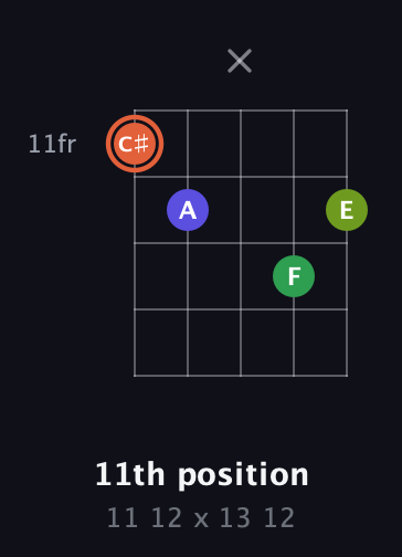 C♯ Augmented Sharp 9th guitar chord — 11th position (11 12 x 13 12) fretboard diagram in Double C (gCGCD) · Capo 2