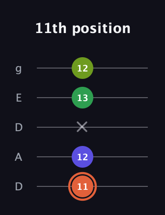 C♯ Augmented Sharp 9th guitar tab — 11th position (11 12 x 13 12) in Double C (gCGCD) · Capo 2