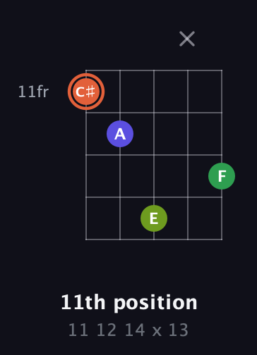 C♯ Augmented Sharp 9th guitar chord — 11th position (11 12 14 x 13) fretboard diagram in Double C (gCGCD) · Capo 2