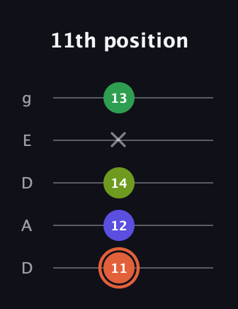 C♯ Augmented Sharp 9th guitar tab — 11th position (11 12 14 x 13) in Double C (gCGCD) · Capo 2