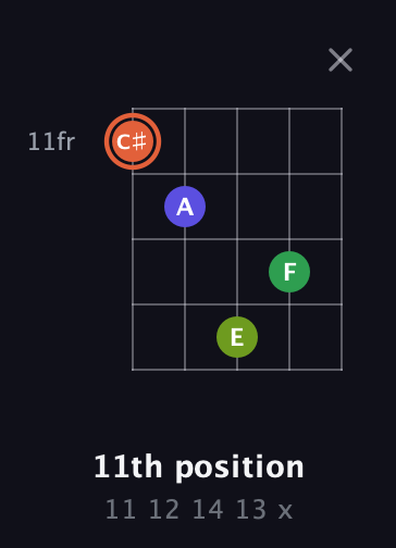 C♯ Augmented Sharp 9th guitar chord — 11th position (11 12 14 13 x) fretboard diagram in Double C (gCGCD) · Capo 2