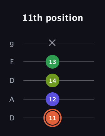 C♯ Augmented Sharp 9th guitar tab — 11th position (11 12 14 13 x) in Double C (gCGCD) · Capo 2